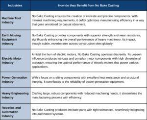 industries that can make use of no bake sand casting for casting process